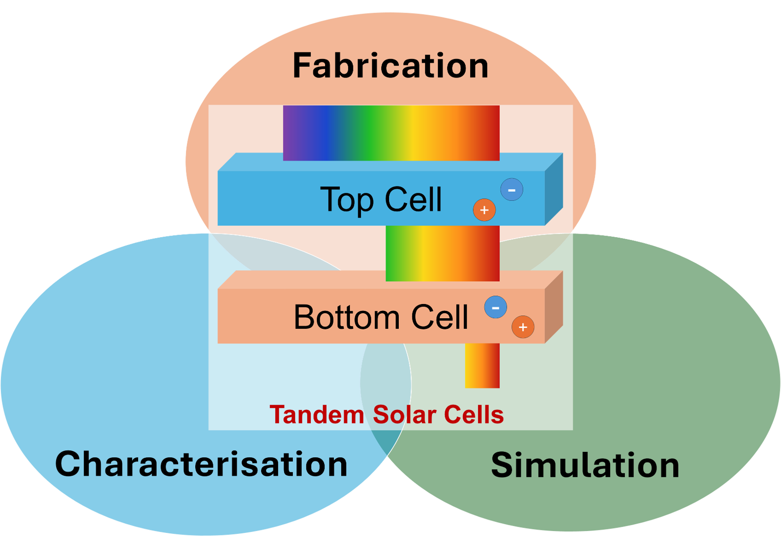 Tandem Solar Cells